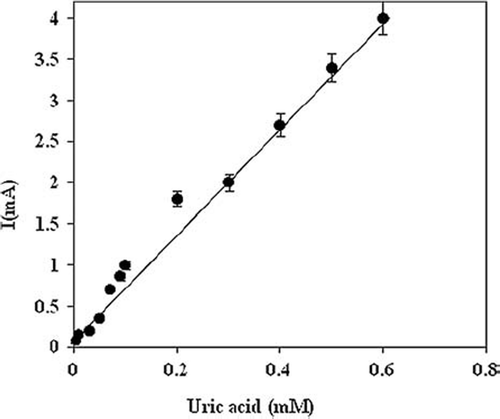 Figure 4. Calibilration curve for uric acid biosensor with uricase/MWCNT/PANI/ITO electrode.