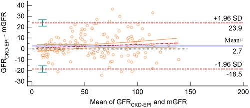 Figure 4. Bland–Altman plot of GFRCKD-EPI and mGFR (mL/min/1.73 m2). The mean mGFR plus GFRCKD-EPI is located on the X axis, and the value of mGFR minus GFRCKD-EPI is located on the Y axis. The solid blue line represents the mean difference between methods, the dashed dark red lines represent 95% limits of agreement of the mean difference between methods, the dotted red line represents the regression line of the difference between methods against mGFR, and the solid orange lines represent 95% confidence intervals for the regression line.