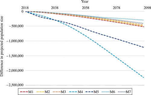Figure 7 Differences in projected population size in Norway, 2018–2100, caused by introducing age disaggregation into immigration projectionsSource: As for Figure 6.