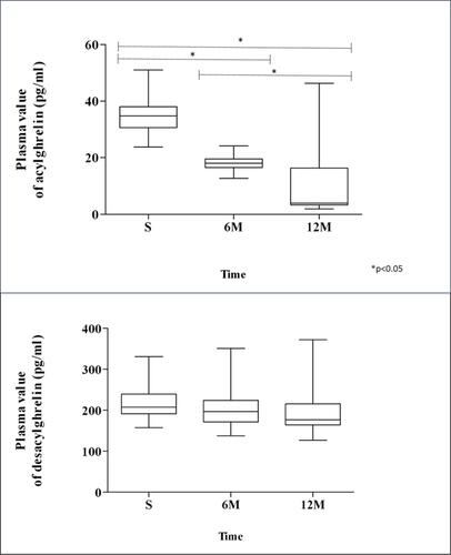 Figure 4 Plasmatic values of desacylghrelin and acylghrelin.Abbreviations: S, surgery; 6M, 6 months; 12M, 12 months.