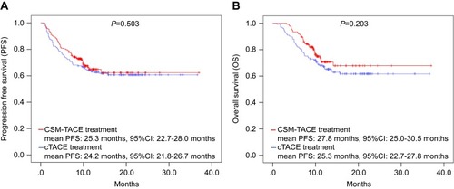 Figure 2 PFS and OS between the CSM-TACE group and the cTACE group. PFS (A) and OS (B) values did not vary between CSM-TACE group and cTACE group. Kaplan–Meier method and log-rank test were performed to evaluate the difference of survival between the two groups. P<0.05 was considered significant.Abbreviations: PFS, progression-free survival; OS, overall survival; CSM-TACE, transarterial chemoembolization with CalliSpheres® microspheres; cTACE, conventional transarterial chemoembolization.