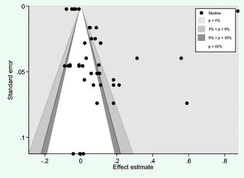 Figure 3. Contour funnel plot of effect sizes.