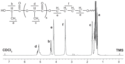 Figure 2 Representative 1H-nuclear magnetic resonance spectrum (400 mHz) of PLLA copolymer in CDCl3.Note: In the H-nuclear magnetic resonance spectra, the chemical shifts of the TMS (Si(CH3)4), as relative standard, were defined zero.Abbreviation: PLLA, poly(L-lactide).