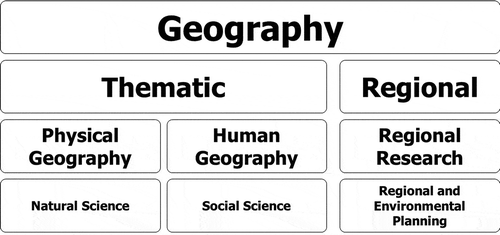 Figure 6. The structure of geography.