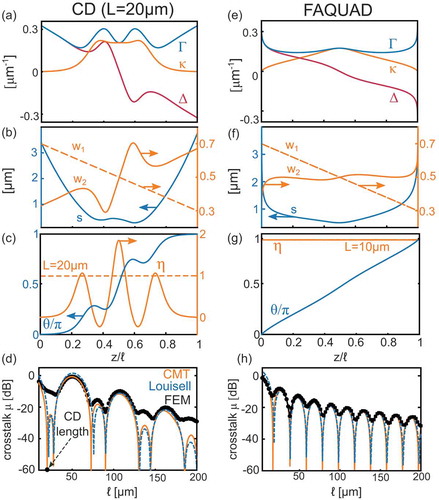 Figure 6. CD (left) and FAQUAD (right) corrections to the device in Figure 5. (a) Δ, Γ and κ obtained by applying the CD correction (EquationEquation (38)(38) HVreal(z)=Δ−12ddzarctan12κdθdzκ2+(12dθdz)2κ2+(12dθdz)2−Δ+12ddzarctan12κdθdz.(38) ) to the parameters in Figure 5(c),(d) for ℓ=20μm, and (b) resulting physical parameters defined in Figure 5(a). (c) Comparison of θ/π (left axis) and η. (d) Resulting crosstalk according to Louisell (EquationEquation (6)(6) μ=14∫0ℓdθdze−2i∫0zΓ(z′)dz′dz2=14∫0ρ(ℓ)dθdρe−2iρdρ2,(6) , blue), coupled mode theory (solution of EquationEquation (2)(2) ddz|G⟩=−iΔκκ−Δ|G⟩≡−iH|G⟩,(2) , orange), and FEM calculations (black). (e) obtained by applying the FAQUAD protocol to the parameters in Figure 5(c), and (d), and (f), resulting physical parameters as defined in Fig. 5(a). (g) Comparison of θ/π and η at ℓ=10μm: η is constant as required. (h) Resulting crosstalk according to Louisell (EquationEquation (6)(6) μ=14∫0ℓdθdze−2i∫0zΓ(z′)dz′dz2=14∫0ρ(ℓ)dθdρe−2iρdρ2,(6) , dashed blue), coupled mode theory (CMT, solution of EquationEquation (2)(2) ddz|G⟩=−iΔκκ−Δ|G⟩≡−iH|G⟩,(2) , orange), and FEM calculations (black)