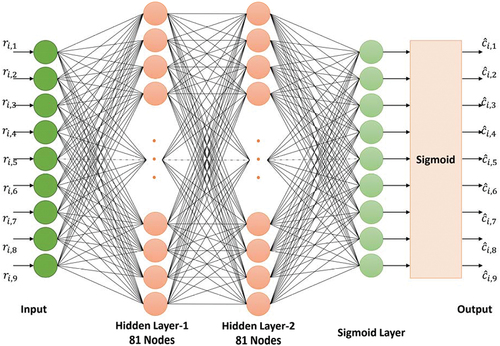 Figure 4. Proposed architecture of MLP model.