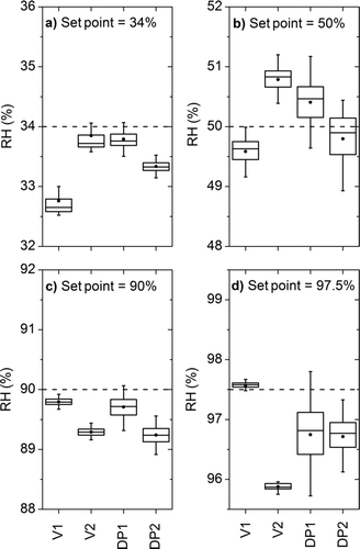 FIG. 5 RH sensor agreement at RH set point values of (a) 34% RH, (b) 50% RH, (c) 90% RH, and (d) 97.5% RH. V1 and V2 are the capacitive-based RH values. DP1 and DP2 are the dew-point-based RH values calculated with colocated dry-bulb temperature measurements.