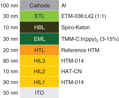 Figure 8. Optimized device structure for green phosphorescent devices.