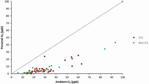 Figure 3. Scatter plot of mean personal and ambient ozone concentrations for U.S and non-U.S. studies