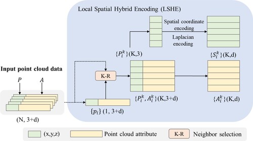 Figure 3. The local spatial hybrid encoding module.