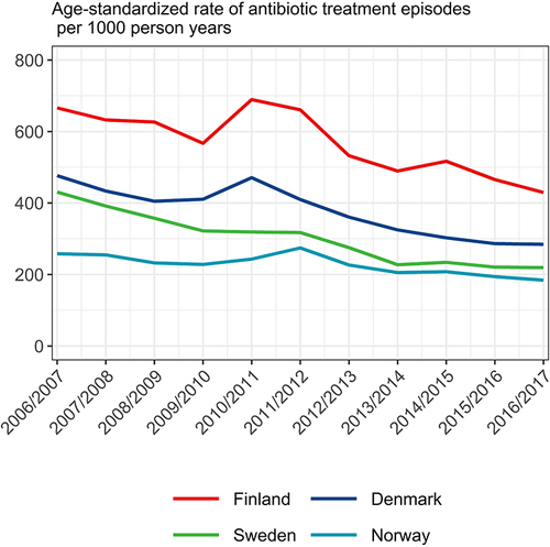 Figure 1 Age-standardized incidence rates of treatment episodes with systemic antibiotics (ATC J01) among children aged 0–14 years by epidemiological years.
