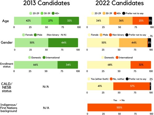 Figure 1. Candidate demographics in 2013 and 2022. *Note: No 2013 questions asked about domestic/international status directly; we use the 2013 question ‘What is your country of origin?’, with possible responses ‘Australia’ and ‘other’, as approximations.