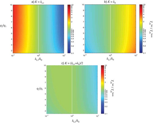 Figure 13. Values of the ratio Tchhet/Tchhom given by Equation (22) for different q2/q1 and kL1/k0, when one approximates a heterogeneous aquifer with a homogeneous model: (a) K = kL1, (b) K = k0 and (c) K = (k0 + kL1)/2.