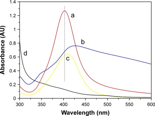 Figure 3 Ultraviolet-visible spectra of CMC-Ag1 (a), CMC-Ag2 (b), CMC-Ag3 (c), and CMC (d).Abbreviation: CMC-Ag, carboxymethyl chitosan–nanosilver.