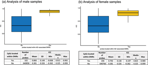 Figure 4. CpGs probes located within DMRs had higher probe reliability (ICC) compared to other probes in the analysis of (a) Male samples and (b) Female samples (p < 2.2 × 10−16 for both comparisons). The AD-associated DMRs were obtained from table 2 of Silva et al. (2022) (PMID: 36109771).