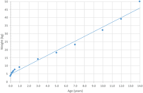 Figure 2. Body weight as a function of age of children aged between term birth to 14 years. Data obtained from 2009 UK-World Health Organization (WHO) growth charts and 1990 UK standard centile charts as per the British National Formulary [Citation20].