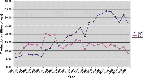 FIGURE 1 BC and Washington rasberry production.