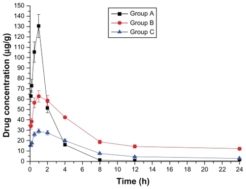 Figure 4 Drug concentration–time curve of the spleen (Group A: intragastric ligustrazine; Group B: transdermal ligustrazine ethosome patch; Group C: conventional transdermal ligustrazine patch).