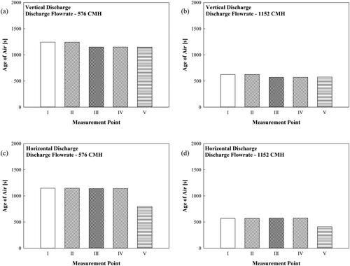 Figure 7. Simulation results of age of air according to the flow rate and discharge direction of the air cleaner: (a) Case 1; (b) Case 9; (c) Case 6; (d) Case 10.