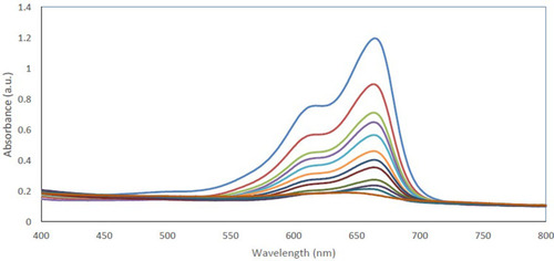 Figure 7 The absorbance spectra of the MB dye in the presence of CuO-NPs in a typical photocatalytic degradation process. The results indicate the MB dye degradation in the presence of different light exposure is presented as a mean (±SD) from three independent experiments.