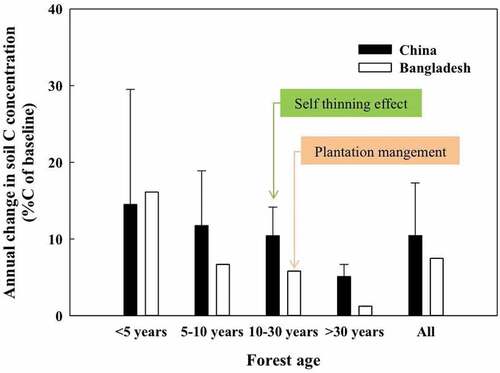 Figure 5. Literature review of the annual change in soil C at <40 cm soil depth level binned by forest age in terms relative change of soil C concentration from baseline for China and Bangladesh. Error bars represent SE. n = 15.