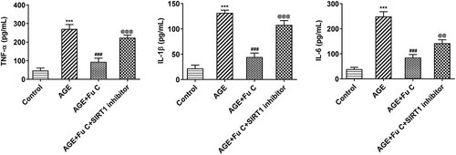 Figure 6. SIRT1 inhibitor EX527 reverts the repressive effects of fumitremorgin C on AGE-induced SW1353 cell inflammation. The expression of TNF-α, IL-1β, and IL-6 in AGE-induced SW1353 cells treated with fumitremorgin C and EX527. ***P < 0.001 Versus Control. ###P < 0.001 Versus AGE. @@P < 0.01, @@@P < 0.001 Versus + AGE+Fu C. Fu C: Fumitremorgin C.