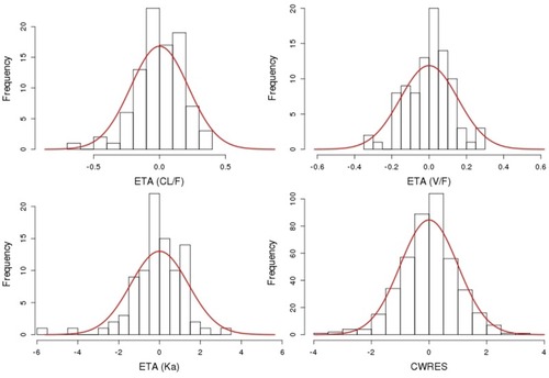 Figure S1 Histograms of the random effects (ETA) for clearance (CL/F), volume of distribution (V/F), absorption rate constant (Ka), and the conditional weighted residuals (CWRES). The solid line represents the scaled (by area) probability density functions with mean zero, and variances of ETA as estimated by mixed effects modeling (Table 2). The variance of CWRES is equal to one.