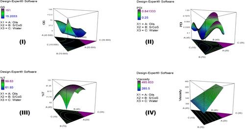 Figure 3 3D surface plots demonstrating the effect of the independent variables; the percentage of oils (A), the percentage of S/Cos (B), and the percentage of water (C) on (I) globule size in nm (GS), (II) Polydispersity index (PDI), (III) Percent transmittance (%), and (IV) Viscosity in cp.
