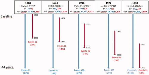 Figure 1. Five cohorts born 1908, 1914, 1918, 1922 and 1930 studied from baseline 1968–1969 during 44 years. Incidence of total stroke during 44 years (n = 337) (long arrows). Incidence of total stroke (n = 172) from 60 to 82 years of age (short arrows).