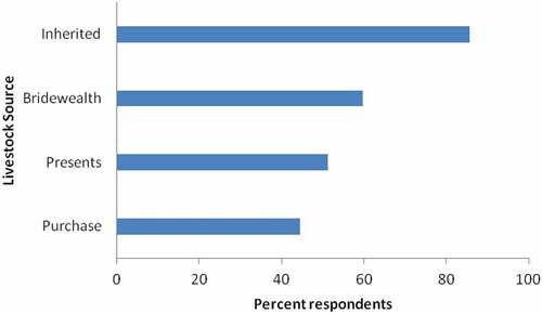 Figure 3. Sources of livestock owned by the respondents in Loita ward.