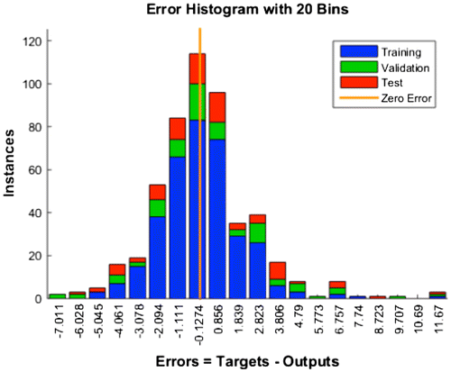 Figure 8. Error histogram for the results of ANN in comparison with the input data-set as reported by MATLAB (The MathWorks Inc., Citation2012).