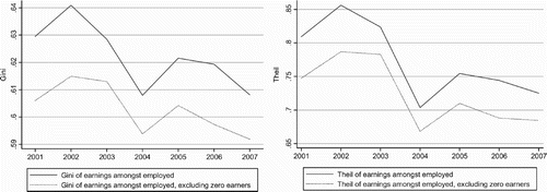 Figure 13: Earnings inequality among employed, 2001–2007 FootnoteNotes.