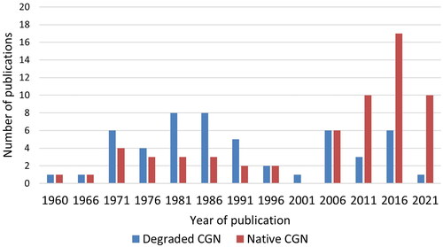Figure 5. The number of research publications studying degraded or native CGN per 5-year-periods.