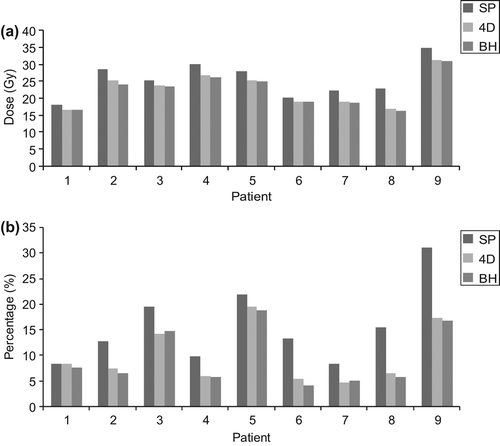 Figure 2. DVH Analysis (a) mean cardiac dose and (b) Lung V20.