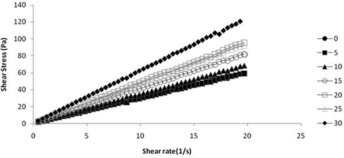 FIGURE 3 Rheograms of different honey samples adulterated with jaggery syrup.