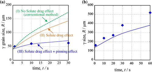 Figure 8. Results of the austenite grain growth simulation considering the solute-drag effect and pinning effect at (a)1473K, (b) 1673K.