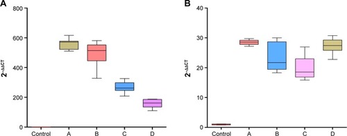 Figure 5 Box-plot diagrams of relative expression of 2 validated miRNAs in control and A, B, C, D groups.