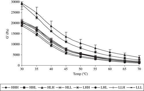 Figure 4 Effects of Ca and P content, lactose and S/M level (high/low) on elastic (G′) modulus of process cheese during heating.