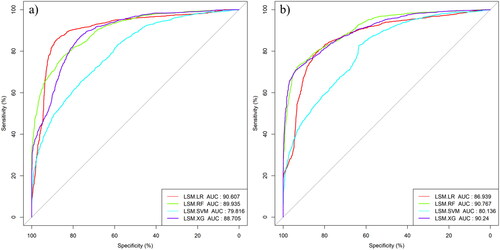 Figure 8. ROC curves of four susceptibility models. (a) ROC test without considering deformation characteristic factors, (b) ROC test considering deformation characteristic factors.