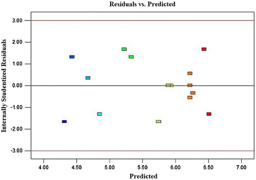 Fig. 7. Residuals vs. predicted values. The residuals scatter randomly at around ±1.5.