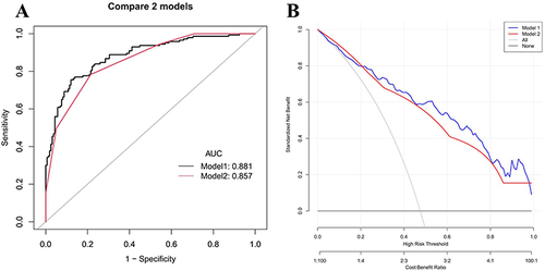 Figure 6 (A) Comparison of ROC curve between nomogram predictive model and CHA2DS2-VASc score. (B) Comparison of clinical decision curve analysis (DCA) between nomogram predictive model and CHA2DS2-VASc score. Model 1: nomogram predictive model. Model 2: CHA2DS2-VASc score.