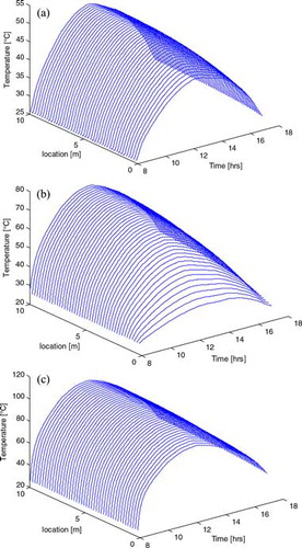 Figure 4. Temperature profile of glass (a), air (b), and plate (c) at varying collector length for February 3, 2013.