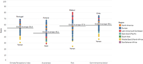 Figure 3. Scores distribution of the CPI and its dimensions.