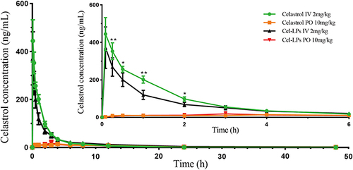 Figure 4 The plasma concentration-time profiles of Celastrol (Data represent mean ± SD, n = 6). *Results are significantly different (*P < 0.05, **P < 0.01). The Cel-LPs IV groups were compared with the Cel IV group.