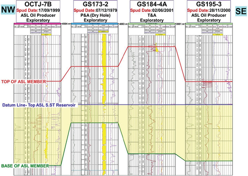 Figure 6. Stratigraphic correlation showing variation in ASL member sandstone thickness.