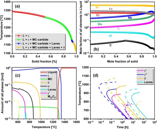 Figure 3. Thermodynamic simulations of the IN-718 feedstock material. (a) Scheil–Gulliver solidification, (b) chemical composition during solidification, (c) equilibrium diagram, and (d) transformation-time-temperature diagram. The continuous, dotted, and double-dotted lines represent feedstock material, interdendritic, and dendritic core, respectively.