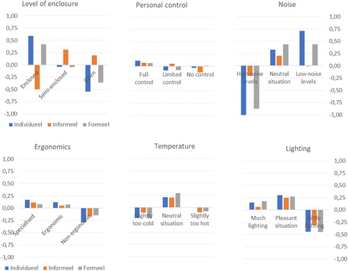 Figure 2. Utility values for the attribute levels per activity.