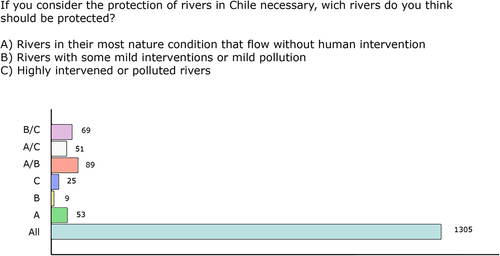 Figure 4. Attitudes to the types of rivers that should be protected.