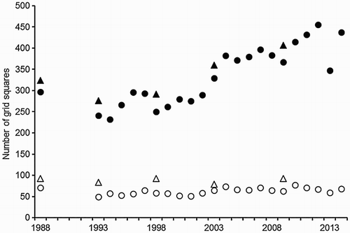 Figure 3. Numbers of 1-km (filled symbols) and 10-km (open symbols) Ordnance Survey grid squares with singing Corncrakes in national surveys of Great Britain and the Isle of Man (triangles) and annual surveys of core areas of Scotland (circles), from 1988 to 2014.