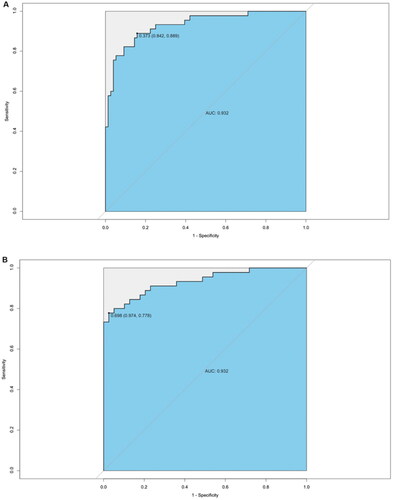 Figure 6. Validation of model discriminative efficacy in IMN (PLA2R-positive and PLA2R-negative, respectively) and MCD. (A) Verification of the effectiveness of the gut microbiota and clinical data (Model 3) in discriminating between PLA2R-positive IMN and MCD showed an AUC of 0.932. (B) Verification of the effectiveness of the gut microbiota and clinical data (Model 3) in discriminating between PLA2R-negative IMN and MCD showed an AUC of 0.932. IMN: idiopathic membranous nephropathy; MCD: minimal change disease.